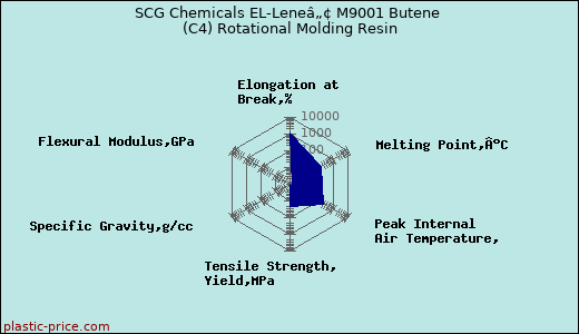 SCG Chemicals EL-Leneâ„¢ M9001 Butene (C4) Rotational Molding Resin