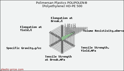 Polimersan Plastics POLIPOLEN® (Polyethylene) HD-PE 500