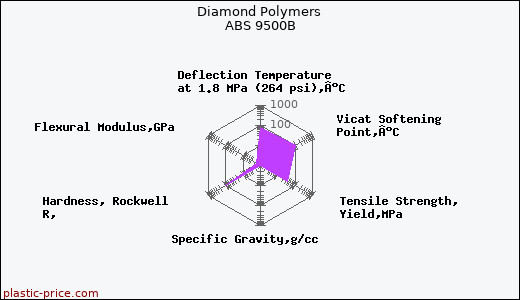 Diamond Polymers ABS 9500B