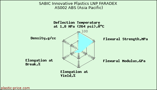SABIC Innovative Plastics LNP FARADEX AS002 ABS (Asia Pacific)
