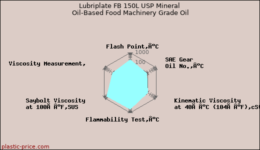 Lubriplate FB 150L USP Mineral Oil-Based Food Machinery Grade Oil
