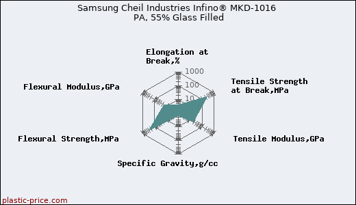 Samsung Cheil Industries Infino® MKD-1016 PA, 55% Glass Filled