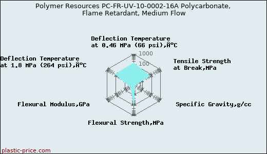 Polymer Resources PC-FR-UV-10-0002-16A Polycarbonate, Flame Retardant, Medium Flow