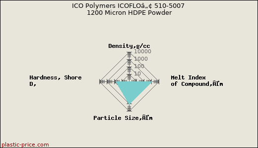 ICO Polymers ICOFLOâ„¢ 510-5007 1200 Micron HDPE Powder