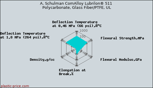 A. Schulman ComAlloy Lubrilon® 511 Polycarbonate, Glass Fiber/PTFE, UL