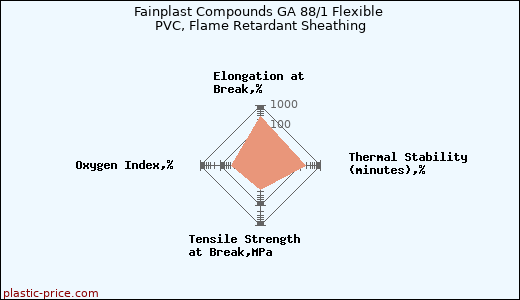 Fainplast Compounds GA 88/1 Flexible PVC, Flame Retardant Sheathing