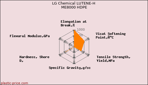 LG Chemical LUTENE-H ME8000 HDPE
