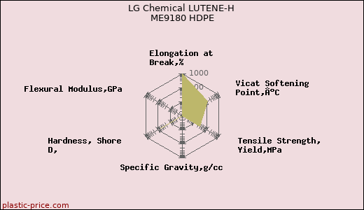 LG Chemical LUTENE-H ME9180 HDPE