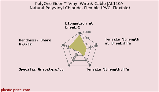 PolyOne Geon™ Vinyl Wire & Cable JAL110A Natural Polyvinyl Chloride, Flexible (PVC, Flexible)