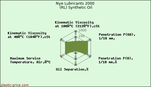 Nye Lubricants 2000 (RL) Synthetic Oil