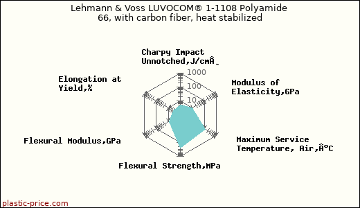 Lehmann & Voss LUVOCOM® 1-1108 Polyamide 66, with carbon fiber, heat stabilized