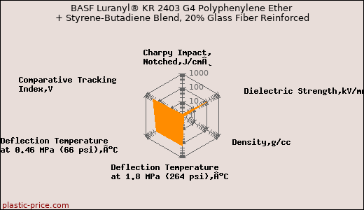 BASF Luranyl® KR 2403 G4 Polyphenylene Ether + Styrene-Butadiene Blend, 20% Glass Fiber Reinforced