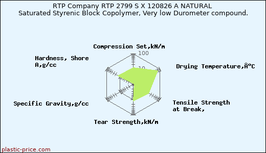 RTP Company RTP 2799 S X 120826 A NATURAL Saturated Styrenic Block Copolymer, Very low Durometer compound.