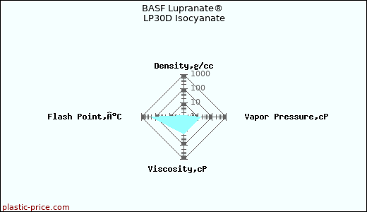 BASF Lupranate® LP30D Isocyanate