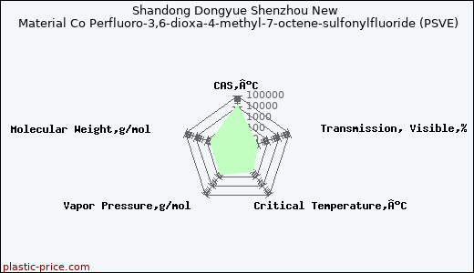Shandong Dongyue Shenzhou New Material Co Perfluoro-3,6-dioxa-4-methyl-7-octene-sulfonylfluoride (PSVE)