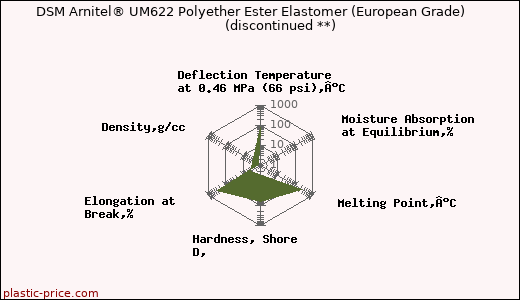 DSM Arnitel® UM622 Polyether Ester Elastomer (European Grade)               (discontinued **)