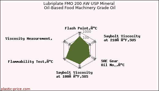 Lubriplate FMO 200 AW USP Mineral Oil-Based Food Machinery Grade Oil