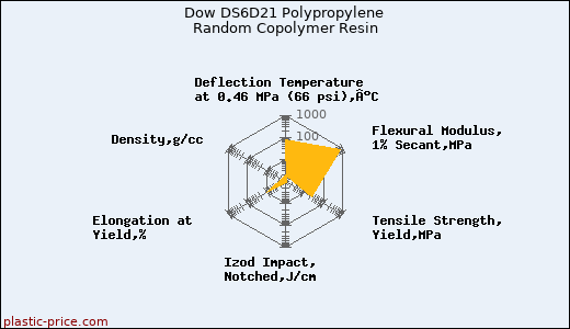 Dow DS6D21 Polypropylene Random Copolymer Resin