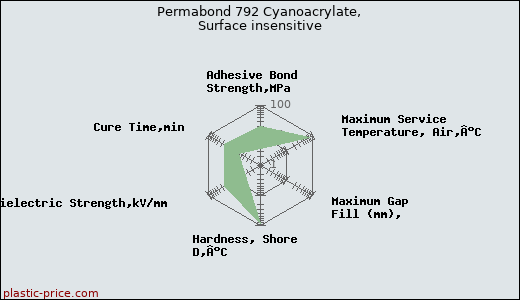 Permabond 792 Cyanoacrylate, Surface insensitive