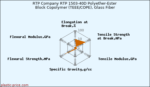 RTP Company RTP 1503-40D Polyether-Ester Block Copolymer (TEEE/COPE), Glass Fiber