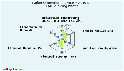 Parker Chomerics PREMIER™ A240-ST EMI Shielding Plastic