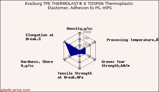 Kraiburg TPE THERMOLAST® K TD5PSN Thermoplastic Elastomer, Adhesion to PS, HIPS