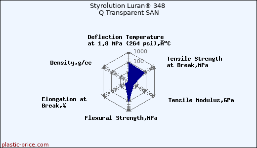 Styrolution Luran® 348 Q Transparent SAN