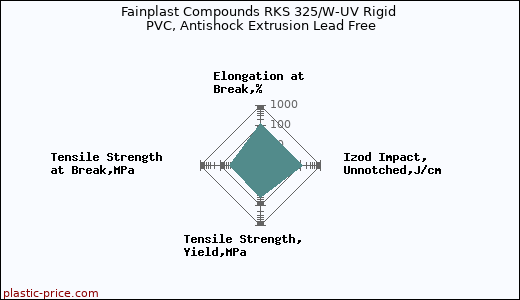 Fainplast Compounds RKS 325/W-UV Rigid PVC, Antishock Extrusion Lead Free
