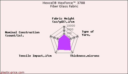 Hexcel® HexForce™ 3788 Fiber Glass Fabric