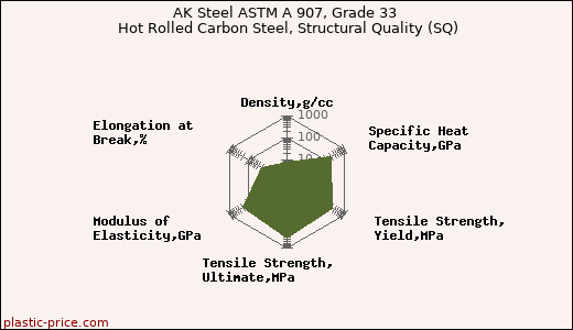 AK Steel ASTM A 907, Grade 33 Hot Rolled Carbon Steel, Structural Quality (SQ)
