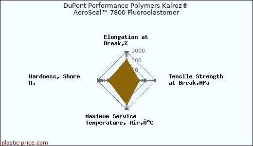 DuPont Performance Polymers Kalrez® AeroSeal™ 7800 Fluoroelastomer