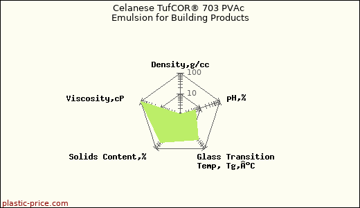 Celanese TufCOR® 703 PVAc Emulsion for Building Products