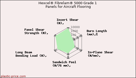Hexcel® Fibrelam® 5000 Grade 1 Panels for Aircraft Flooring
