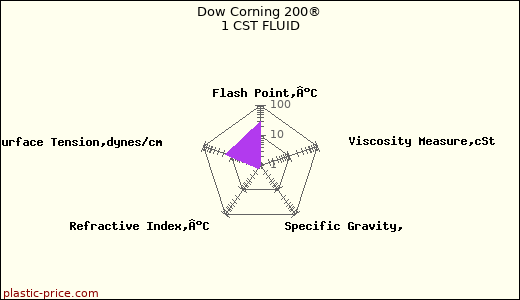 Dow Corning 200® 1 CST FLUID