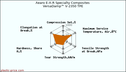 Aearo E-A-R Specialty Composites VersaDamp™ V-2350 TPE