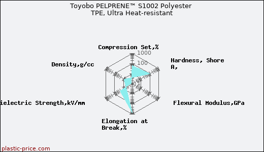 Toyobo PELPRENE™ S1002 Polyester TPE, Ultra Heat-resistant