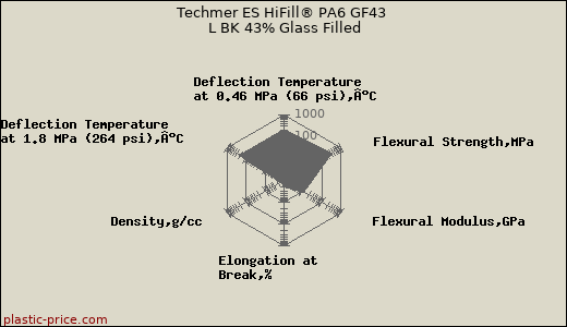 Techmer ES HiFill® PA6 GF43 L BK 43% Glass Filled