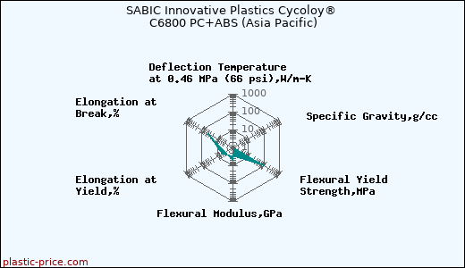 SABIC Innovative Plastics Cycoloy® C6800 PC+ABS (Asia Pacific)
