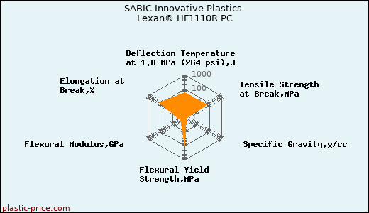 SABIC Innovative Plastics Lexan® HF1110R PC