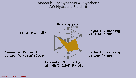 ConocoPhillips Syncon® 46 Synthetic AW Hydraulic Fluid 46