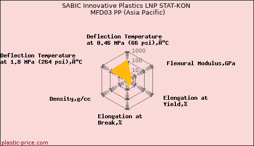 SABIC Innovative Plastics LNP STAT-KON MFD03 PP (Asia Pacific)