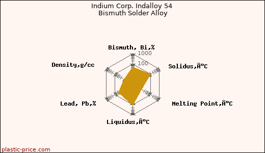 Indium Corp. Indalloy 54 Bismuth Solder Alloy