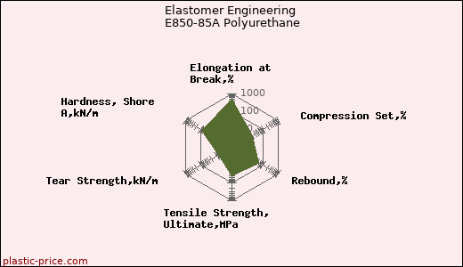 Elastomer Engineering E850-85A Polyurethane