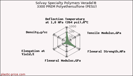 Solvay Specialty Polymers Veradel® 3300 PREM Polyethersulfone (PESU)