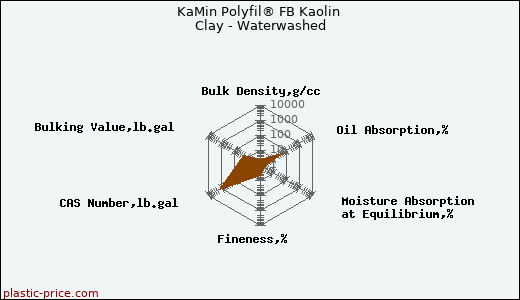 KaMin Polyfil® FB Kaolin Clay - Waterwashed