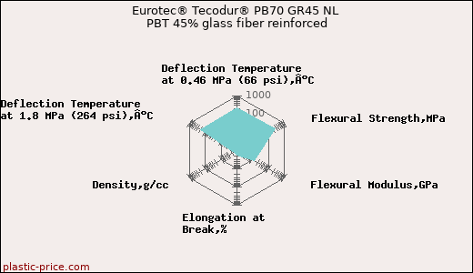 Eurotec® Tecodur® PB70 GR45 NL PBT 45% glass fiber reinforced