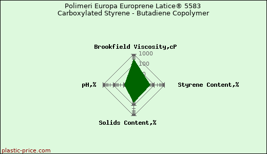 Polimeri Europa Europrene Latice® 5583 Carboxylated Styrene - Butadiene Copolymer