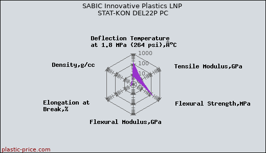 SABIC Innovative Plastics LNP STAT-KON DEL22P PC