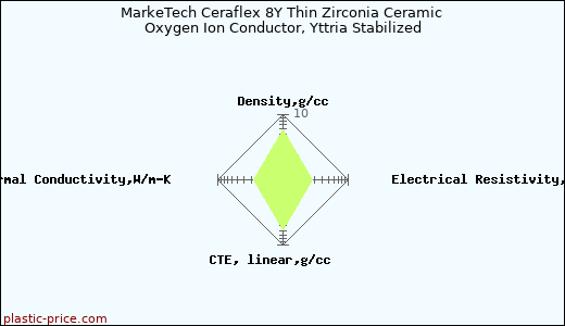 MarkeTech Ceraflex 8Y Thin Zirconia Ceramic Oxygen Ion Conductor, Yttria Stabilized