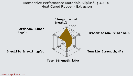 Momentive Performance Materials Silplusâ„¢ 40 EX Heat Cured Rubber - Extrusion